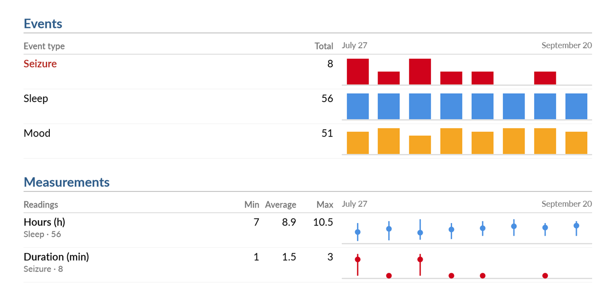 Event and measurement charts in a care report