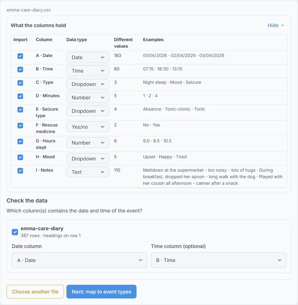 LumaCare showing what each column of an uploaded care diary holds